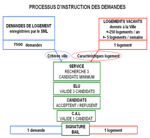 Réunions sur le logement : compte-rendu et prochaines réunions
