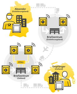Deutsche Post propose un suivi RFID pour les colis internationaux