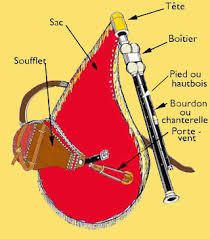 UN REGARD NEUF POUR DES INSTRUMENTS ANCIENS
