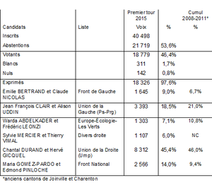 Résultats 22/03/2015