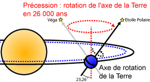 calcul de la précession des équinoxes par Hipparque de Nicée