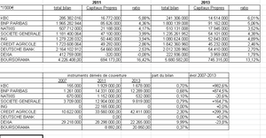 Banques : actualisation du ratio fonds propres/en-cours