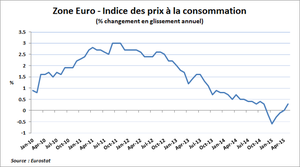 Retour de l’inflation : juste un effet collatéral de l’euro faible