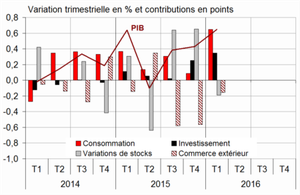 Amélioration de la conjoncture économique : C’est l’INSEE qui le dit !