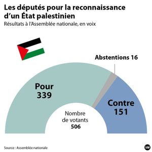 Vote pour la Palestine... Mais vote pour rien...