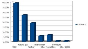 Major energy sources and percent share