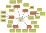 Les cartes heuristiques (cartes mentales, mindmaps)