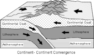 Collision continentale et formation des reliefs