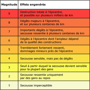Basculement des pôles