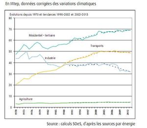 La loi sur la transition énergétique : un leurre pour le sommet mondial de Paris