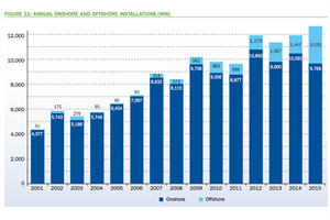 Europe wind installations grow despite onshore fall