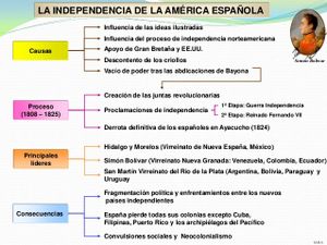 causas de la independencia de las colonias hispanoamericanas