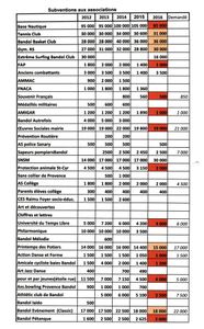 Les associations passées à la moulinette