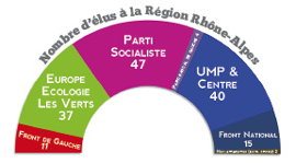 Les élus EELV de Rhône-Alpes font le point