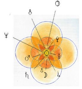 Astrologie Ausbildung