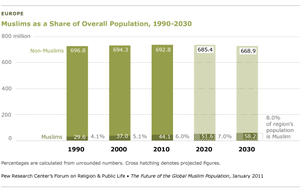 Europe : part de la population musulmane