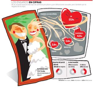 Mexicanas ganan primer lugar en INFIDELIDAD