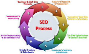 Marketing, Over-Optimization Or Seo Overkill?