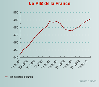 Démystifier le PIB