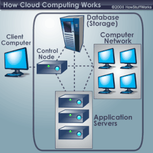 How Cloud Computing Works