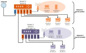 How to subnetwork a IP network number