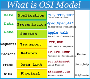 Data Encapsulation & Decapsulation in the OSI Model