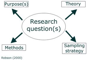 How to formulate a good research question
