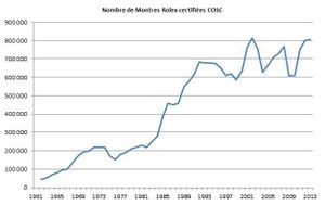 Nombre de Montres Rolex certifiées COSC