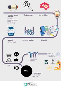 Le parcours du financement par projet