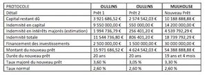 Emprunts toxiques : une solution est possible : alertez vos élus