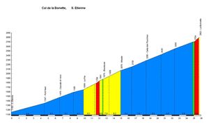 profil de la bonnette