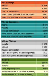 A Orange, pas le droit de voter "nul"...