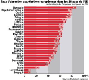 Les électeurs européens s'abstiennent de plus en plus