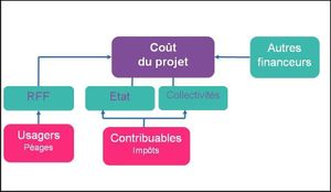 Financement des LGV : une réunion jugée "positive" au ministère des Transports