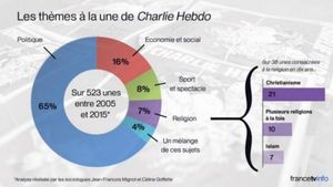 Pour protéger « Charlie Hebdo » et rassurer les musulmans de France, le système insiste (enfin !) sur l’antichristianisme de cet hebdomadaire