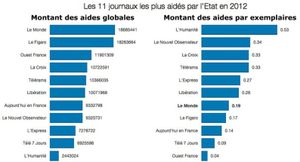 La presse en chute libre. Les Français ne font pas confiance dans la presse jugée mensongère et diffusant de la propagande