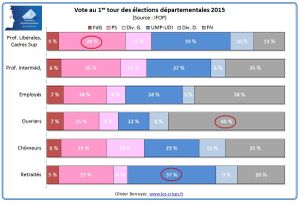 niveau d’étude et la catégorie sociale