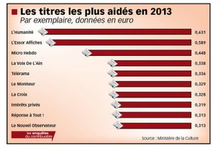 Les aides à la presse : plus de 2 milliards d’euros !