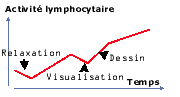 La méthode Carl Simonton (technique de visualisation à des fins de guérison)