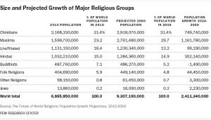 El instituto «Pew Research Center»: El Islam crecerá más rápidamente que cualquier otra religión