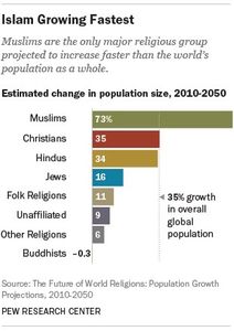 El instituto «Pew Research Center»: El Islam crecerá más rápidamente que cualquier otra religión