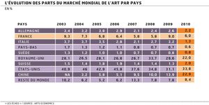 De quoi souffre la culture dans les sociétés occidentales ?