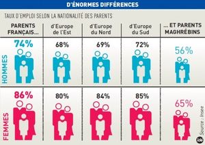 L’Emploi des jeunes issus de l’immigration : double peine !
