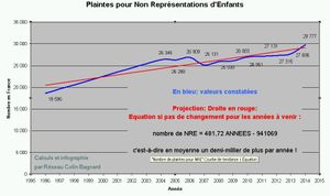 Plaintes et mains courantes pour Non Représentations d'Enfants