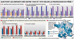 En Normandie comme ailleurs, mieux vaut naître fils de patron ou de cadre que fils d'ouvrier