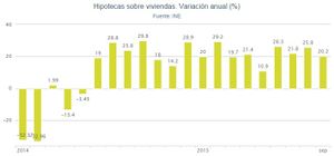 La firma de hipotecas para comprar vivienda suma y sigue: crece un 20,2% en septiembre