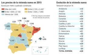 El precio de la vivienda nueva subió un 2,9% en 2015, su primer incremento desde 2007