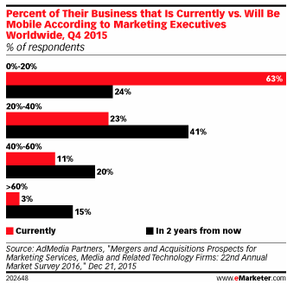 Quel avenir pour le marketing ?