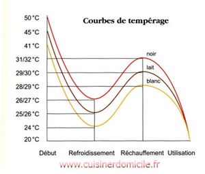 Tempérage du chocolat