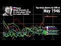 The history of the top chess players
